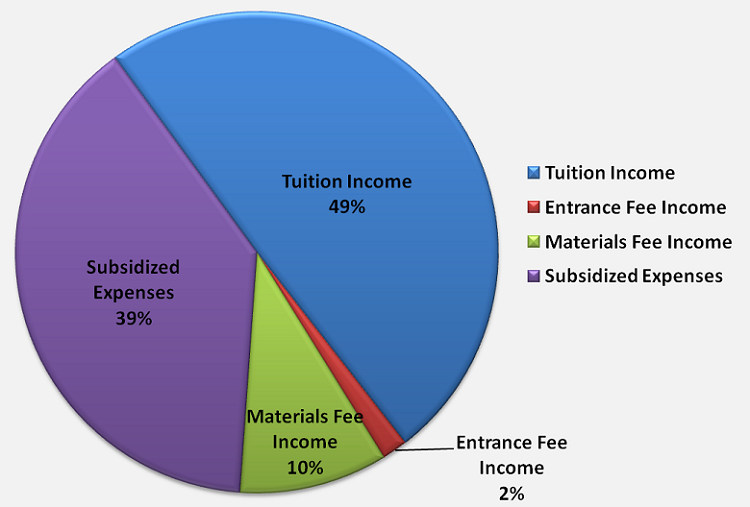 FRBI Income-Expense Pie Chart 2